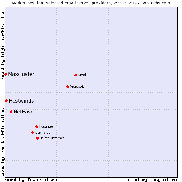 Market position of NetEase vs. Hostwinds vs. Maxcluster