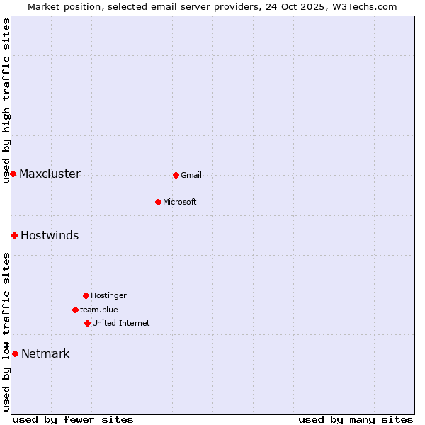 Market position of Netmark vs. Hostwinds vs. Maxcluster