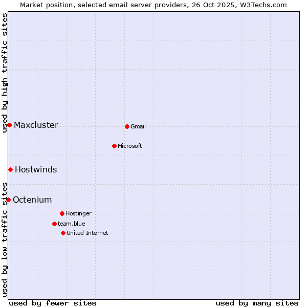 Market position of Hostwinds vs. Maxcluster vs. Octenium