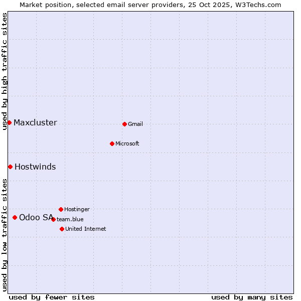 Market position of Odoo SA vs. Hostwinds vs. Maxcluster