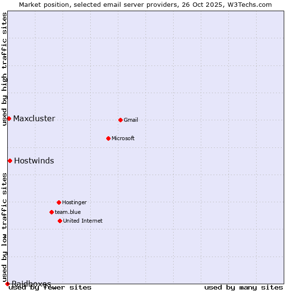 Market position of Hostwinds vs. Maxcluster vs. Raidboxes