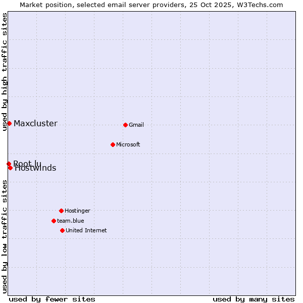 Market position of Hostwinds vs. Maxcluster vs. Root.lu