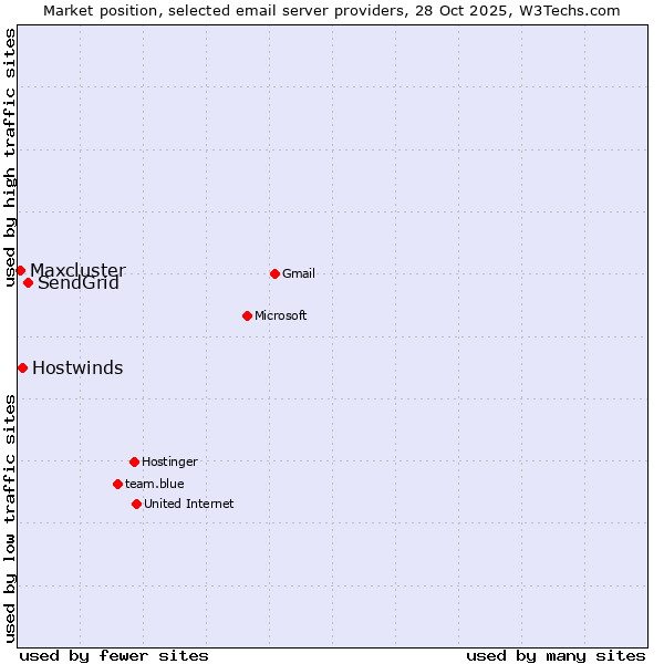 Market position of SendGrid vs. Hostwinds vs. Maxcluster