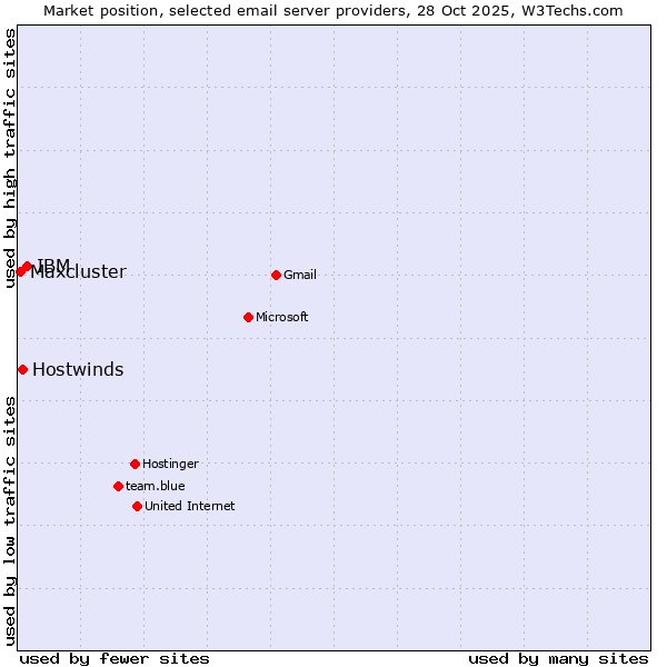 Market position of IBM vs. Hostwinds vs. Maxcluster