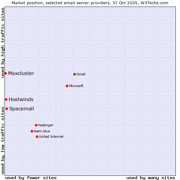 Market position of Spacemail vs. Hostwinds vs. Maxcluster