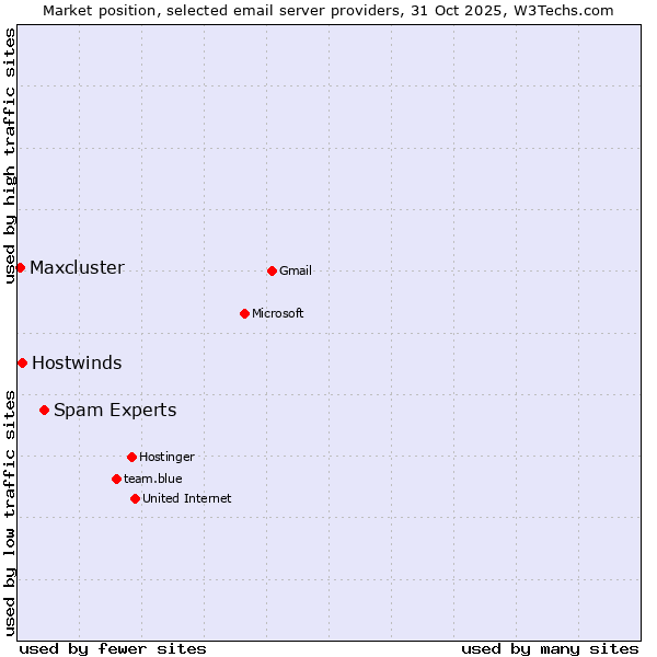 Market position of Spam Experts vs. Hostwinds vs. Maxcluster