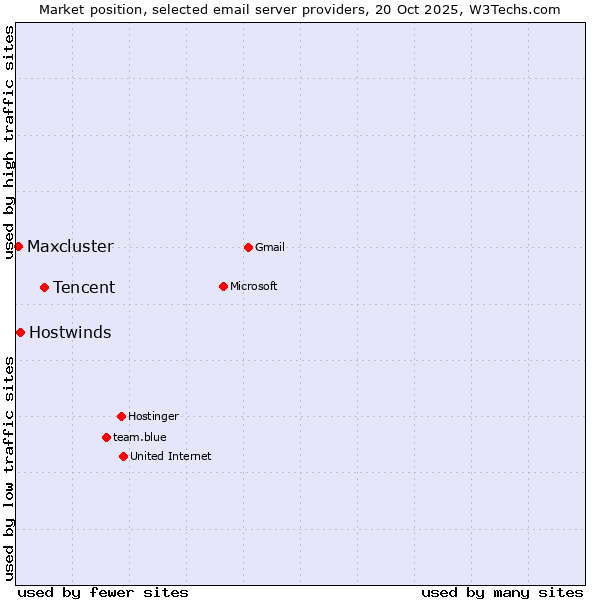 Market position of Tencent vs. Hostwinds vs. Maxcluster