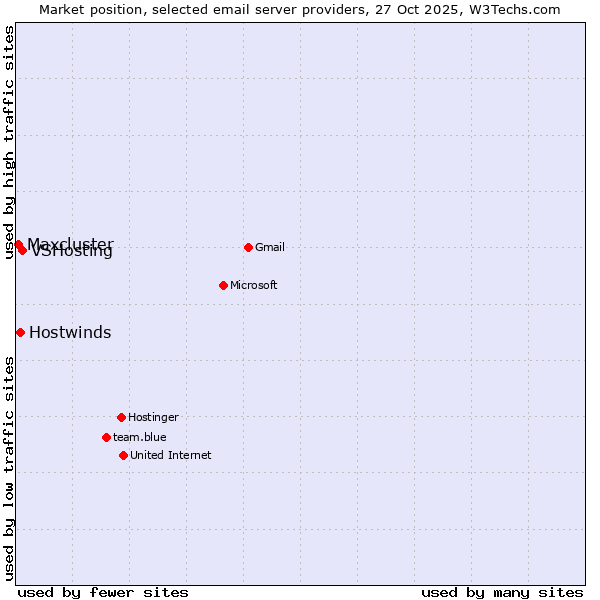 Market position of VSHosting vs. Hostwinds vs. Maxcluster