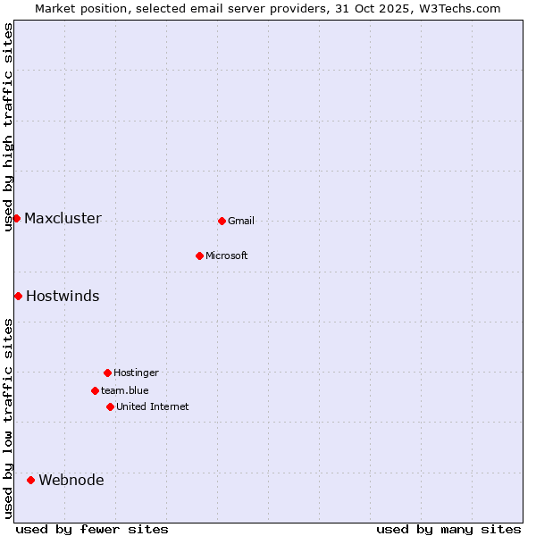Market position of Webnode vs. Hostwinds vs. Maxcluster