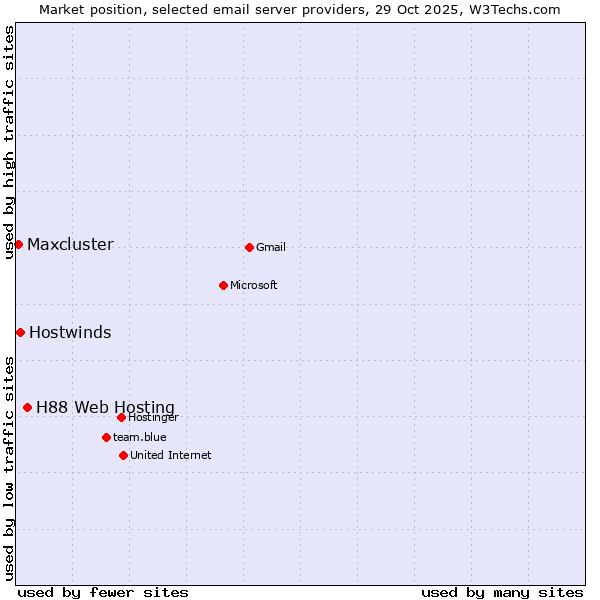 Market position of H88 Web Hosting vs. Hostwinds vs. Maxcluster