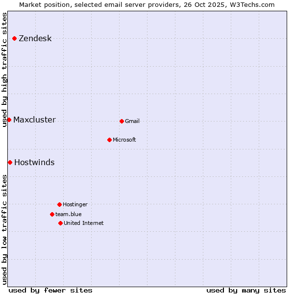 Market position of Zendesk vs. Hostwinds vs. Maxcluster
