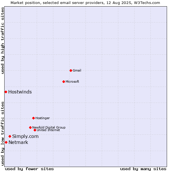 Market position of Simply.com vs. Netmark vs. Hostwinds