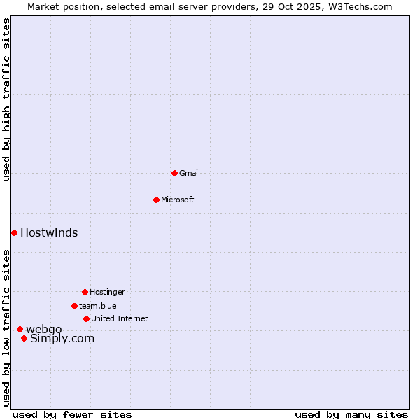 Market position of Simply.com vs. webgo vs. Hostwinds