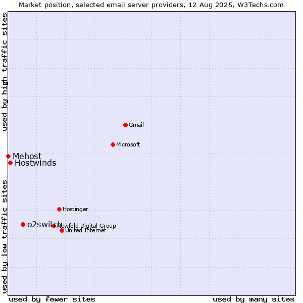 Market position of o2switch vs. Hostwinds vs. Mehost