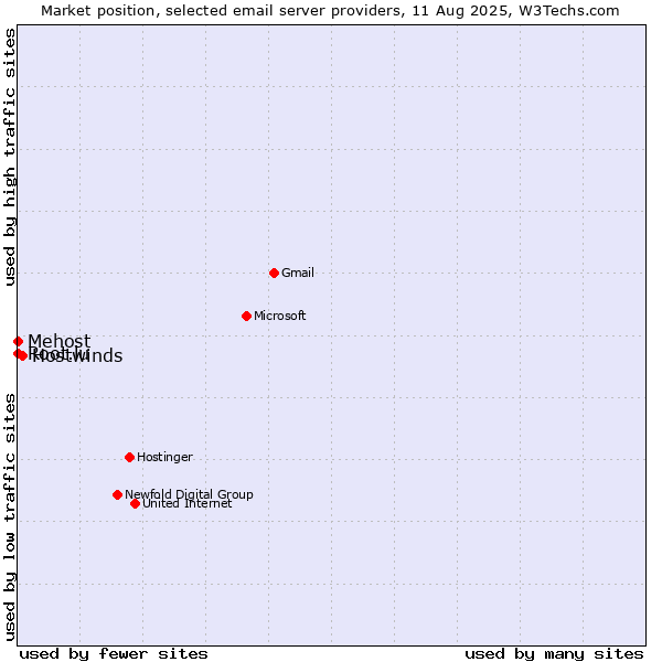 Market position of Hostwinds vs. Root.lu vs. Mehost