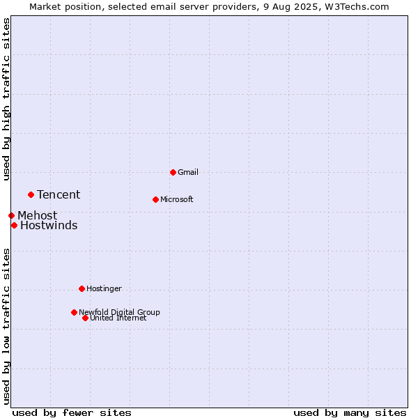 Market position of Tencent vs. Hostwinds vs. Mehost