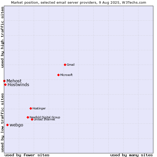 Market position of webgo vs. Hostwinds vs. Mehost