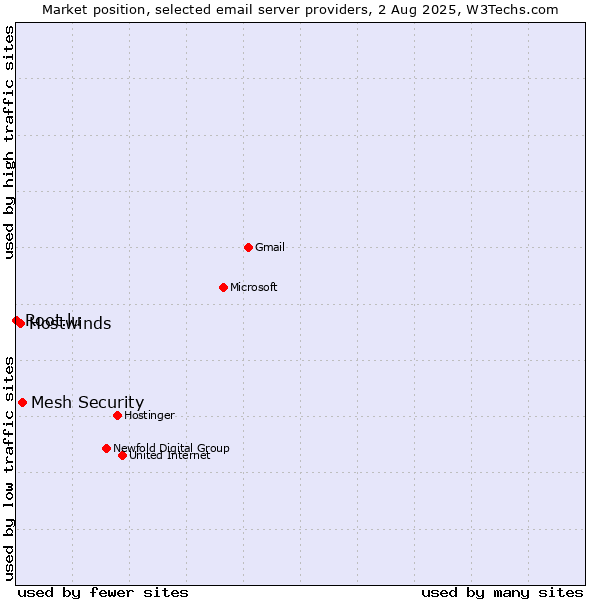 Market position of Mesh Security vs. Hostwinds vs. Root.lu