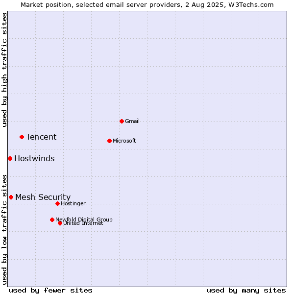 Market position of Tencent vs. Mesh Security vs. Hostwinds