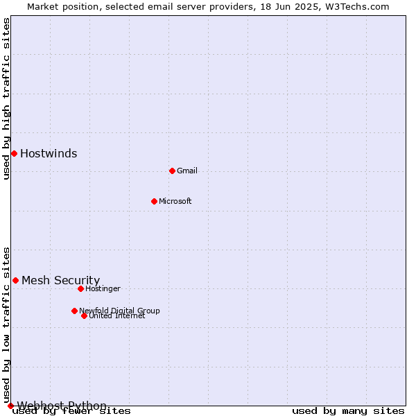 Market position of Mesh Security vs. Hostwinds vs. Webhost Python