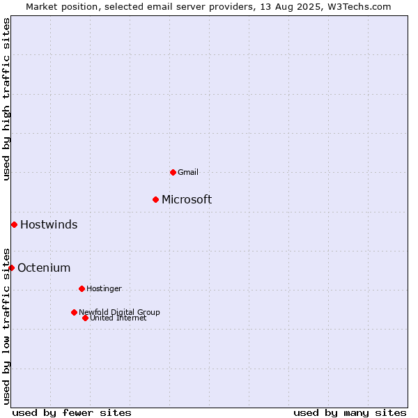 Market position of Microsoft vs. Hostwinds vs. Octenium