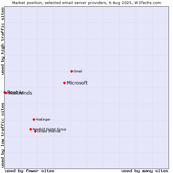 Market position of Microsoft vs. Hostwinds vs. Root.lu
