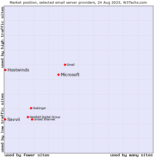 Market position of Microsoft vs. Hostwinds vs. Savvii