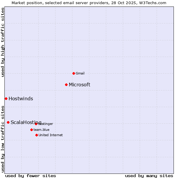 Market position of Microsoft vs. ScalaHosting vs. Hostwinds