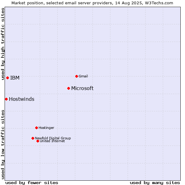 Market position of Microsoft vs. IBM vs. Hostwinds