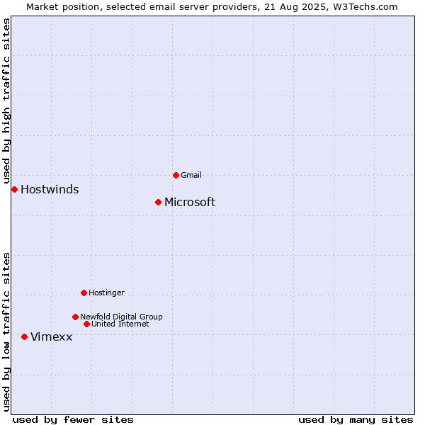 Market position of Microsoft vs. Vimexx vs. Hostwinds