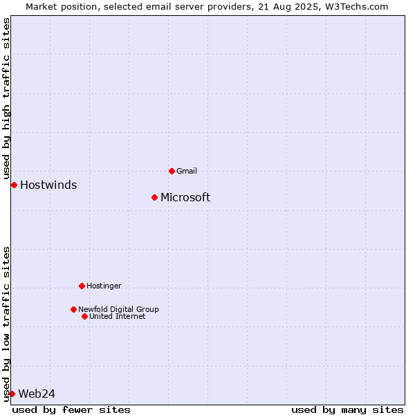 Market position of Microsoft vs. Hostwinds vs. Web24