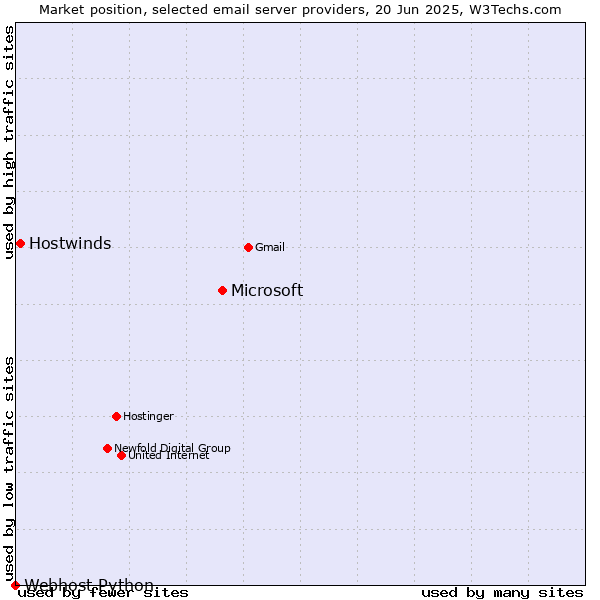 Market position of Microsoft vs. Hostwinds vs. Webhost Python