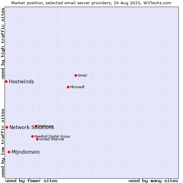 Market position of Mijndomein vs. Network Solutions vs. Hostwinds