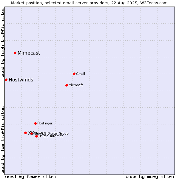 Market position of XServer vs. Mimecast vs. Hostwinds