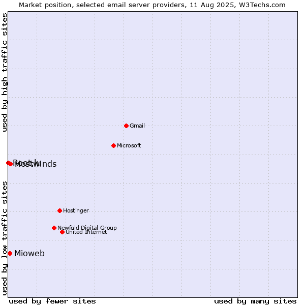 Market position of Hostwinds vs. Mioweb vs. Root.lu
