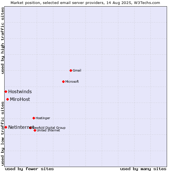 Market position of MiroHost vs. Netinternet vs. Hostwinds