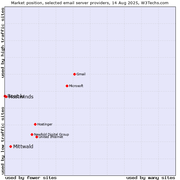 Market position of Mittwald vs. Hostwinds vs. Root.lu