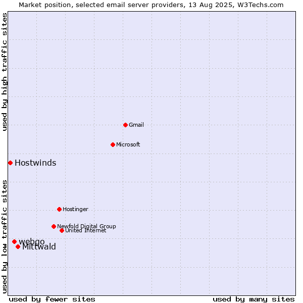 Market position of Mittwald vs. webgo vs. Hostwinds