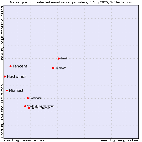 Market position of Tencent vs. Mixhost vs. Hostwinds