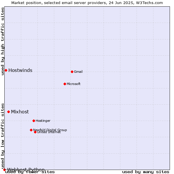 Market position of Mixhost vs. Hostwinds vs. Webhost Python
