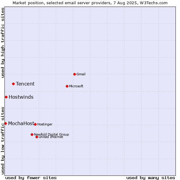Market position of Tencent vs. Hostwinds vs. MochaHost