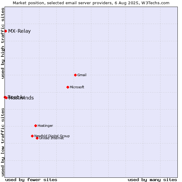 Market position of Hostwinds vs. MX-Relay vs. Root.lu