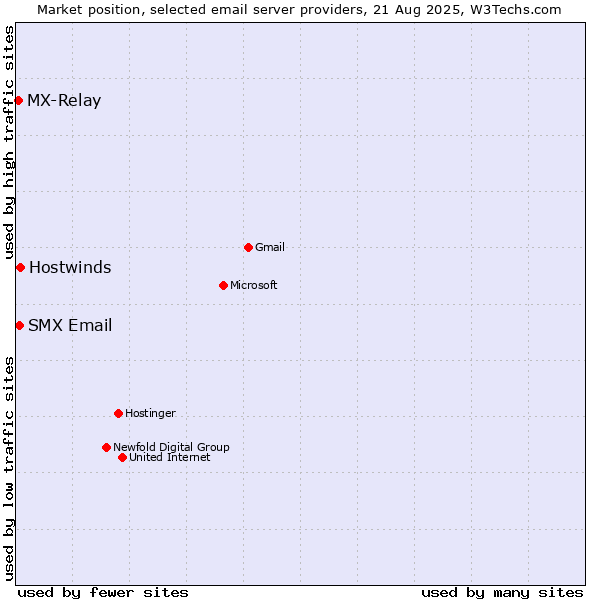 Market position of Hostwinds vs. SMX Email vs. MX-Relay