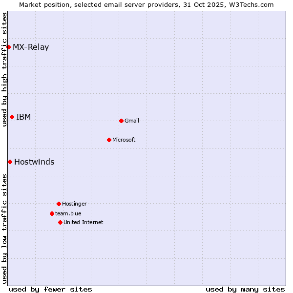 Market position of IBM vs. Hostwinds vs. MX-Relay