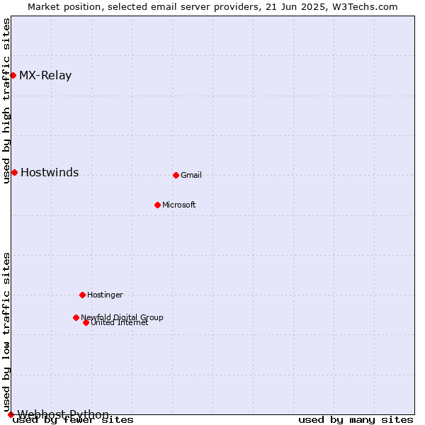 Market position of Hostwinds vs. MX-Relay vs. Webhost Python