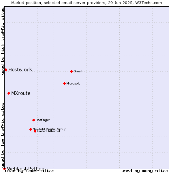 Market position of MXroute vs. Hostwinds vs. Webhost Python