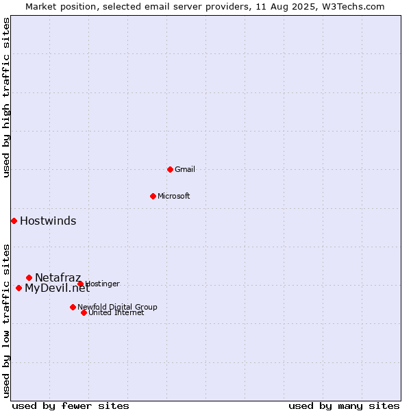 Market position of Netafraz vs. MyDevil.net vs. Hostwinds