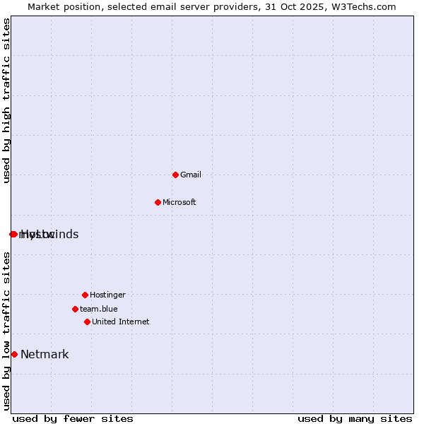 Market position of Netmark vs. Hostwinds vs. myLoc