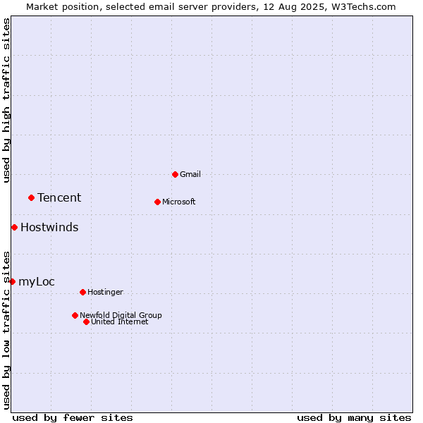 Market position of Tencent vs. Hostwinds vs. myLoc