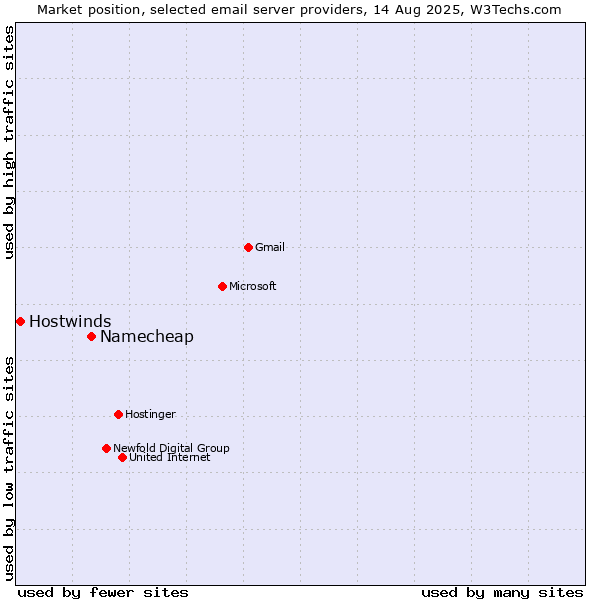 Market position of Namecheap vs. Hostwinds